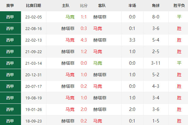 西甲对决：马竞vs赫塔费，比分预测及全面分析