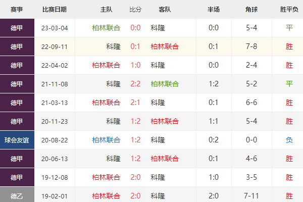 柏林联合vs科隆：预测柏林联合1-0小胜，终结连败颓势