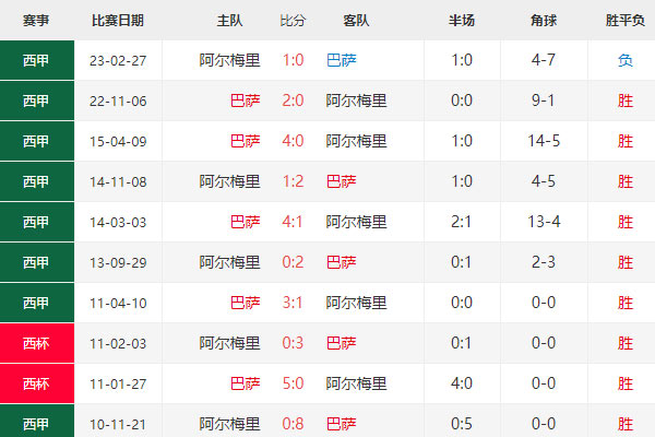 西甲：巴萨vs阿梅里亚 赛前预测，赛事分析