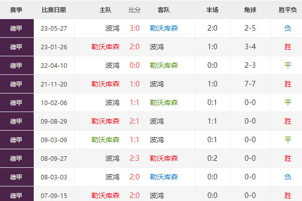 德甲焦点战：勒沃库森vs波鸿，德甲霸主能否继续不败之师？