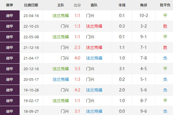 德甲激战预测：法兰克福vs门兴，谁能笑到最后？