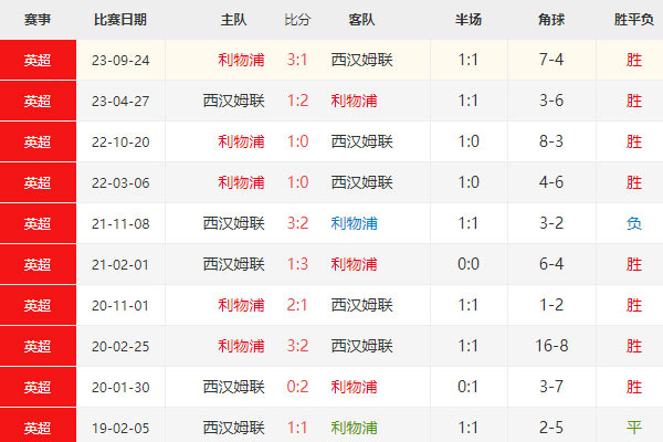 英联赛杯预测：利物浦对阵西汉姆联，红军有望再次全胜