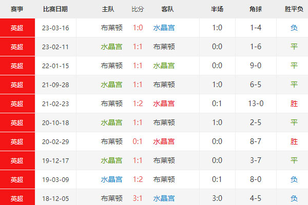 英超：水晶宫vs布赖顿赛前分析及比分预测 第1张