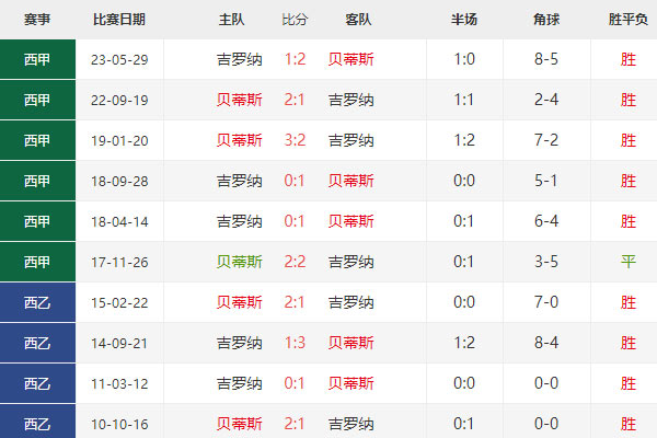 西甲：贝蒂斯vs赫罗纳比分预测及前瞻分析