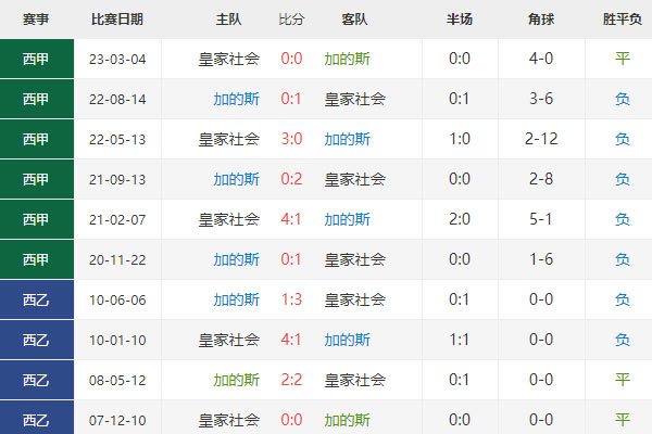 加的斯vs皇家社会：谁能在这场西甲对决中胜出？