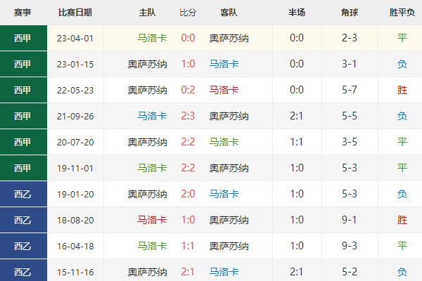 马洛卡vs奥萨苏纳比分预测，赛前全面分析