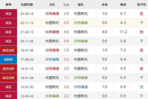英冠前瞻：沃特福德vs布城，赛前分析|比分预测