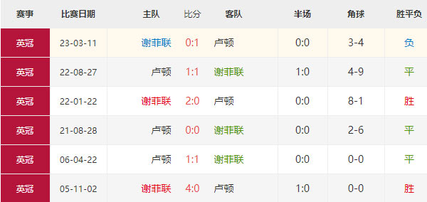 英超：谢菲联vs卢顿比分预测及分析