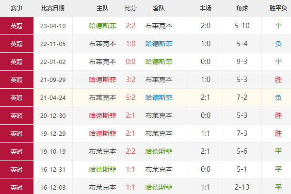 英冠：哈德斯vs布莱克本赛前分析及比分预测