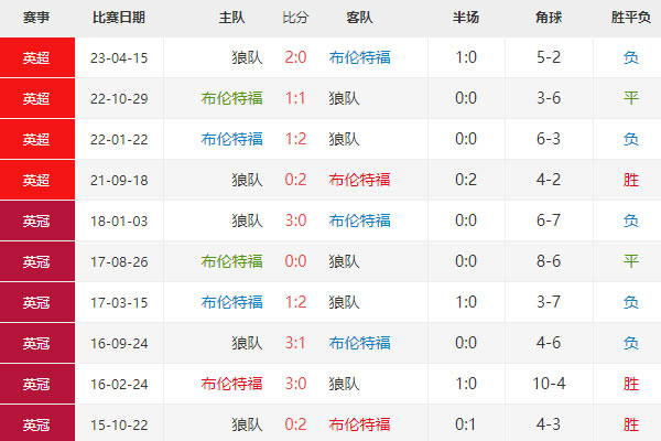 英超：布伦特福德vs狼队比分预测及赛前分析