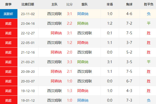 阿森纳vs西汉姆联，英超赛前分析|比分预测