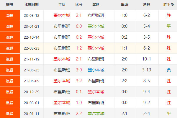澳超比分预测：墨尔本城vs布里斯班狮吼