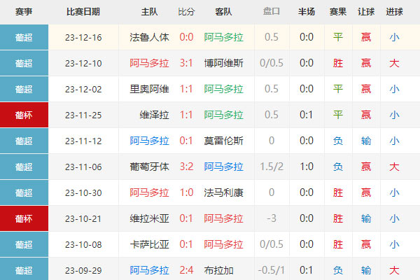 葡超：阿马多拉vs阿罗卡比分预测及分析