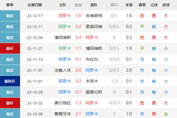 葡超:阿马多拉vs阿罗卡比分预测及分析 第2张 葡超:阿马多拉vs阿罗卡比分预测及分析 第2张