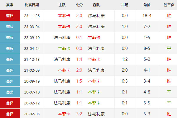 葡超：本菲卡vs法马利康比分预测及分析