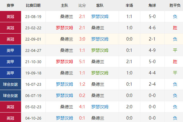 英冠：罗瑟汉姆vs桑德兰比分预测|赛事前瞻