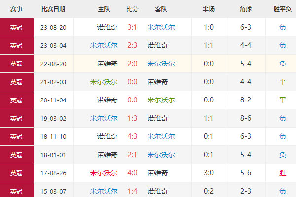 米尔沃尔vs诺维奇比分预测，英冠最新赛事分析