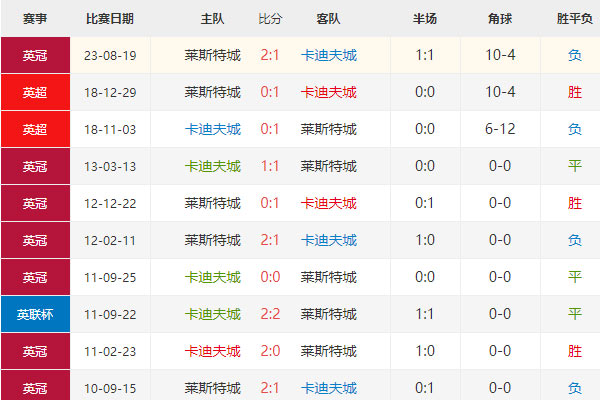 加的夫城vs莱切斯特，英冠分析、比分预测、历史交锋