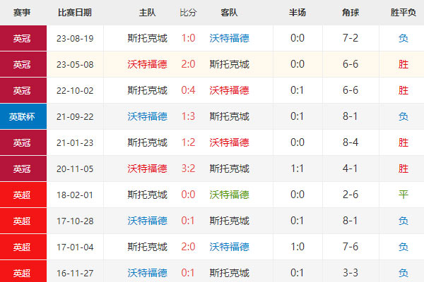 沃特福德vs斯托克城比分预测，英冠最新赛事前瞻