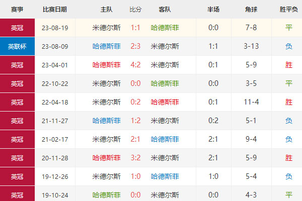 哈德斯vs米堡比分预测，英冠25轮赛事前瞻分析