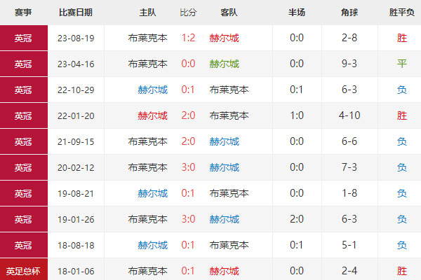 英冠：赫尔城vs布莱克本比分预测|赛前分析