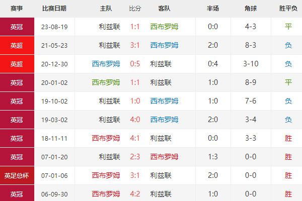 英冠：西布罗姆vs利兹联，前瞻分析|比分预测