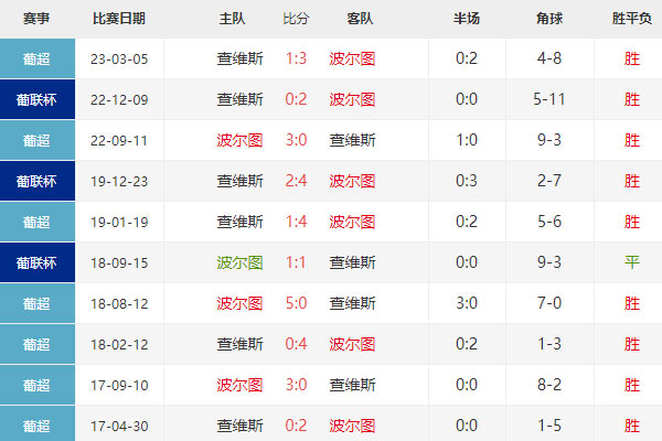 葡超：波尔图vs沙维什比分预测分析