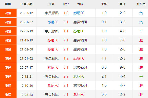 悉尼FCvs惠灵顿凤凰比分预测，澳超赛事前瞻分析