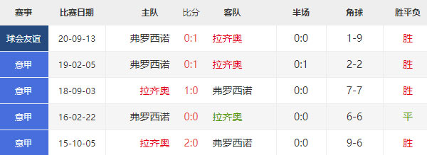 意甲：拉齐奥vs弗洛西诺比赛前瞻及比分预测