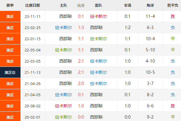 澳超：纽卡斯尔喷气机vs西部联比分预测及前瞻分析