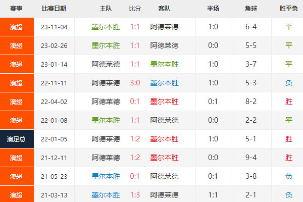 墨胜利vs阿德莱德比分预测，澳超最新赛事前瞻分析