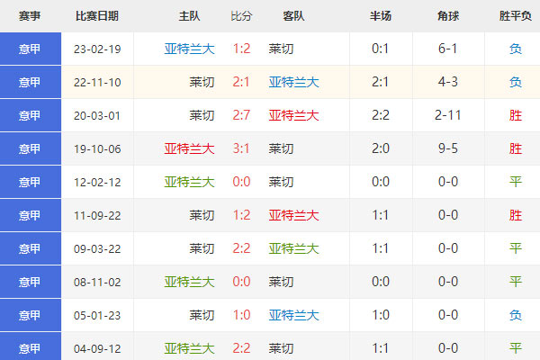 意甲：亚特兰大vs莱切比分预测|历史交锋
