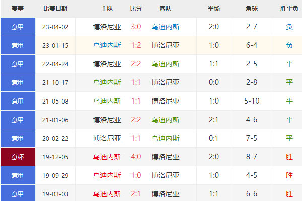 乌迪内斯vs博洛尼亚，意甲前瞻分析、比分预测