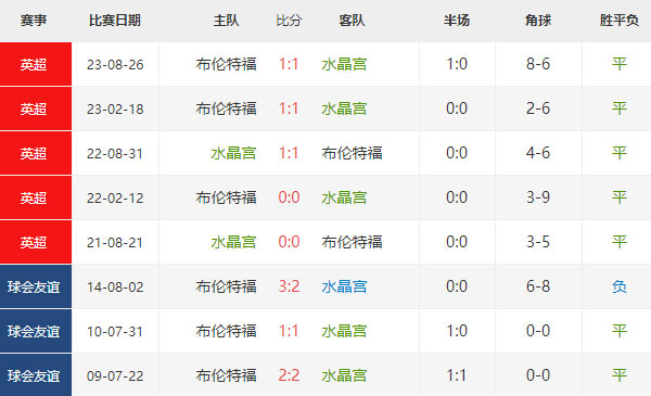 英超：水晶宫vs布伦特比分预测及分析
