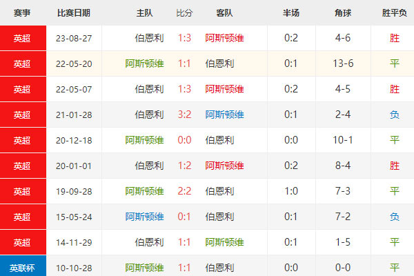 英超赛事前瞻：维拉vs伯恩利比分预测、历史交锋