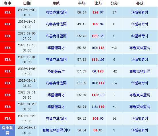12/30NBA篮网vs奇才预测，NBA最新赛前比分预测 第1张