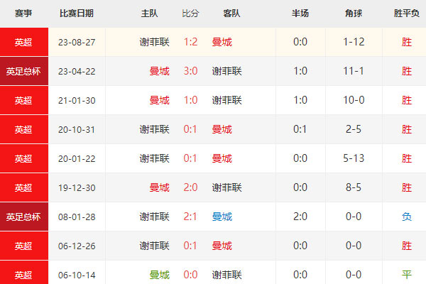 英超前瞻分析：曼城vs谢菲联最新比分预测及分析