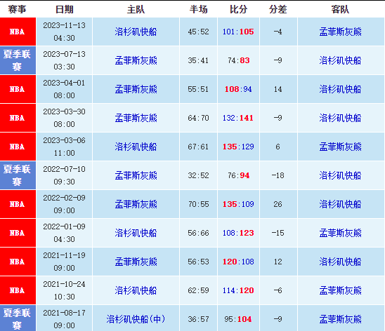 12/30NBA灰熊vs快船预测，NBA最新大小分、胜分差预测 第1张