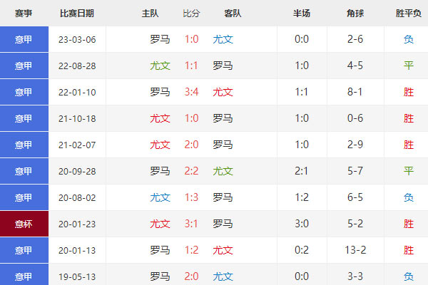 意甲：尤文图斯vs罗马前瞻分析及比分预测