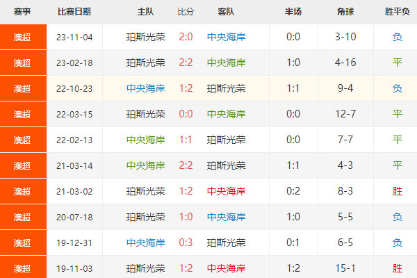 澳超：中央海岸水手vs珀斯光荣最新比分预测分析