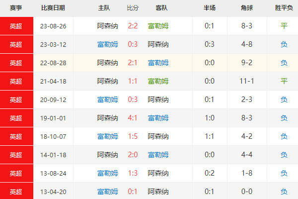 英超：富勒姆vs阿森纳比分预测、历史交锋 第1张