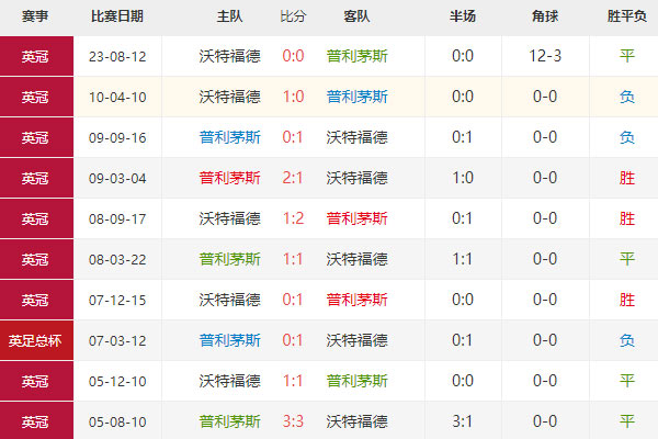 普利茅斯vs沃特福德，英冠赛事前瞻|比分预测