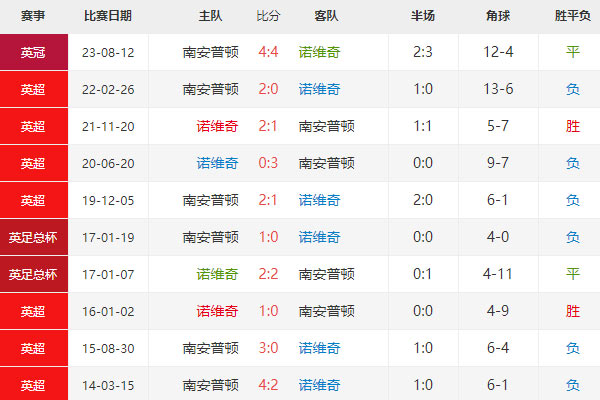 英冠：诺维奇vs南安普敦比分预测及分析