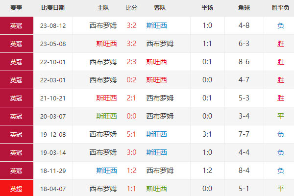 英冠前瞻：斯旺西vs西布罗姆赛前预测及分析