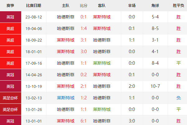 莱切斯特vs哈德斯比分预测：英冠最新赛事分析