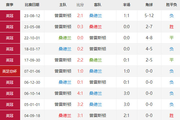 桑德兰vs普雷斯顿，英冠赛事前瞻、比分预测