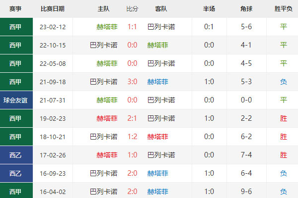 西甲：赫塔费vs巴列卡诺比分预测及赛事前瞻 第1张