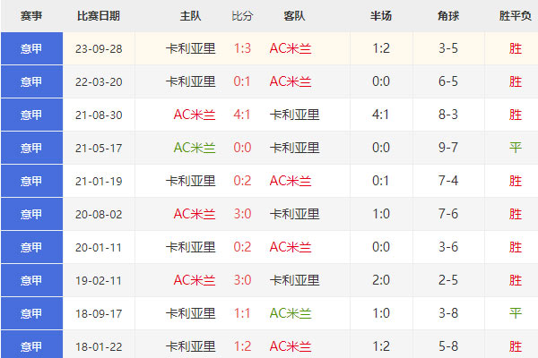 意大利杯：AC米兰vs卡利亚里赛前分析及比分预测