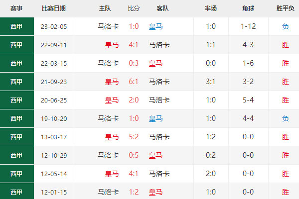 西甲赛事前瞻：皇马vs马洛卡比分预测及分析