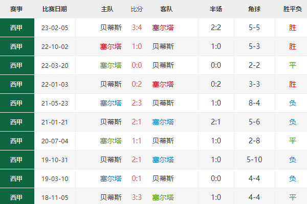 塞尔塔vs贝蒂斯，西甲最新赛事比分预测、交锋历史